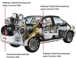 Kelainan Diesel Konvensional serta Common Rail