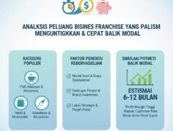 Analisis Peluang Bisnis Franchise Yang Paling Menguntungkan Dan Cepat Balik Modal