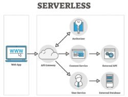 Keunggulan Teknologi Arsitektur Serverless Untuk Membangun Backend Aplikasi Yang Hemat Biaya Operasional